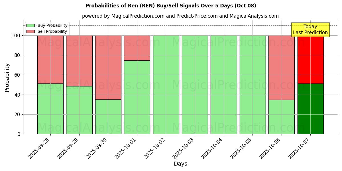 Probabilities of Ren (REN) Buy/Sell Signals Using Several AI Models Over 5 Days (08 Oct) 