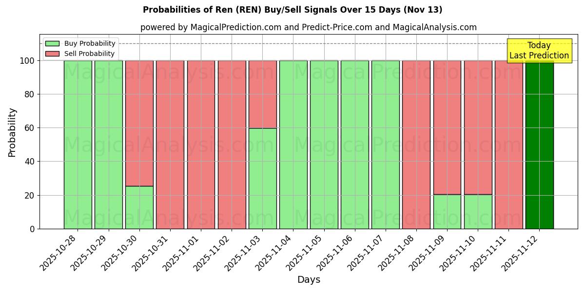 Probabilities of 任 (REN) Buy/Sell Signals Using Several AI Models Over 5 Days (13 Nov) 