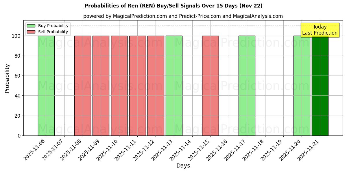 Probabilities of ren (REN) Buy/Sell Signals Using Several AI Models Over 5 Days (22 Nov) 
