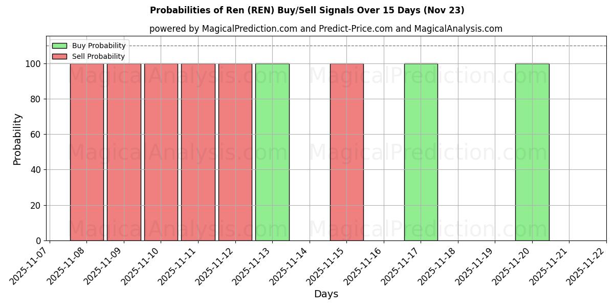 Probabilities of रेन (REN) Buy/Sell Signals Using Several AI Models Over 5 Days (23 Nov) 