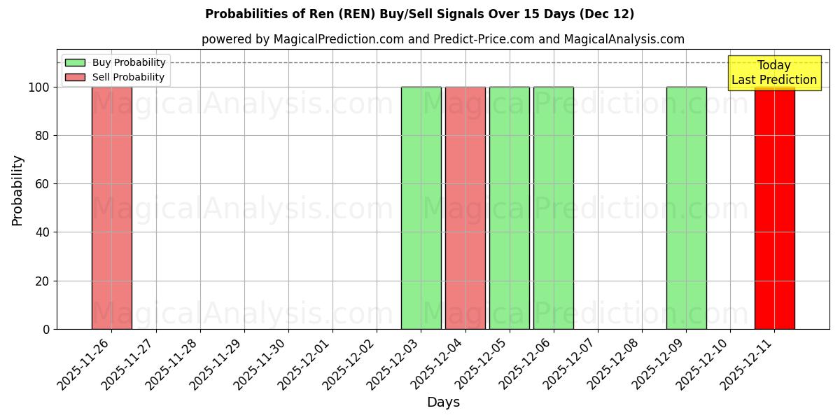 Probabilities of Рен (REN) Buy/Sell Signals Using Several AI Models Over 5 Days (12 Dec) 