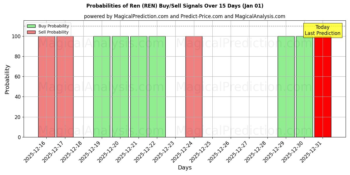 Probabilities of Ren (REN) Buy/Sell Signals Using Several AI Models Over 5 Days (01 Jan) 
