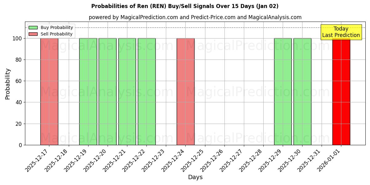 Probabilities of Ren (REN) Buy/Sell Signals Using Several AI Models Over 5 Days (02 Jan) 