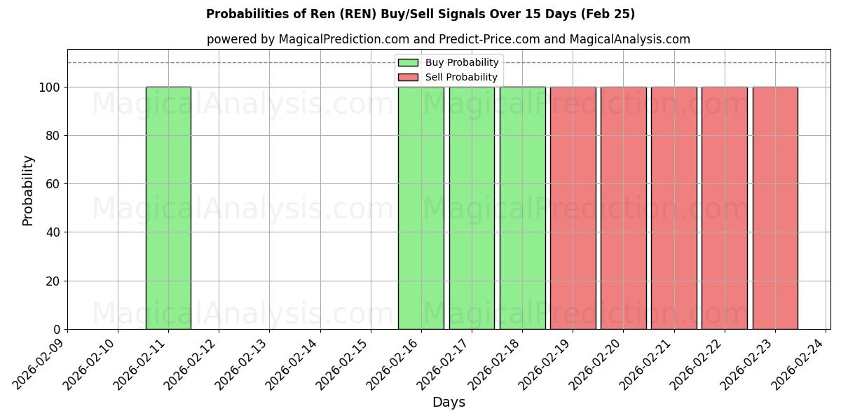 Probabilities of Ren (REN) Buy/Sell Signals Using Several AI Models Over 5 Days (25 Feb) 