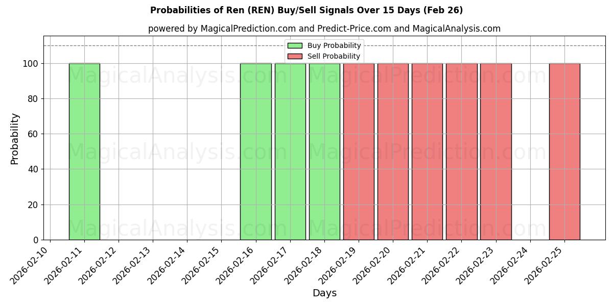 Probabilities of Ren (REN) Buy/Sell Signals Using Several AI Models Over 5 Days (26 Feb) 