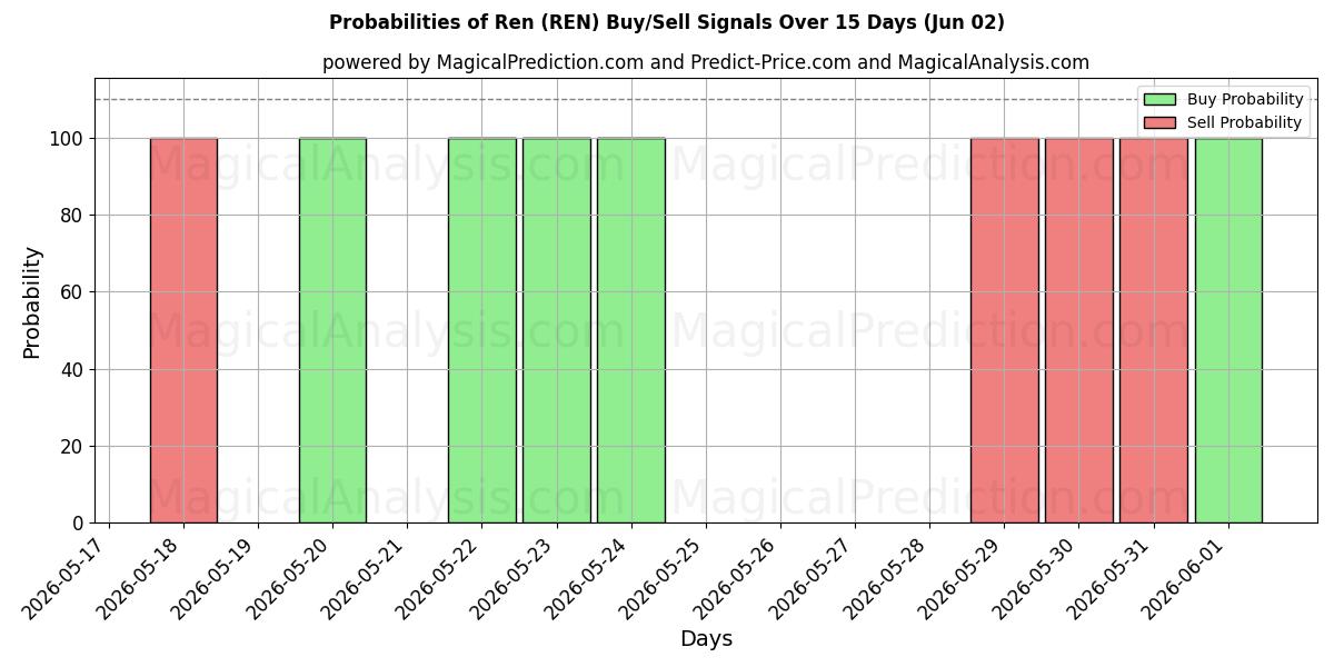 Probabilities of Ren (REN) Buy/Sell Signals Using Several AI Models Over 5 Days (02 Jun) 