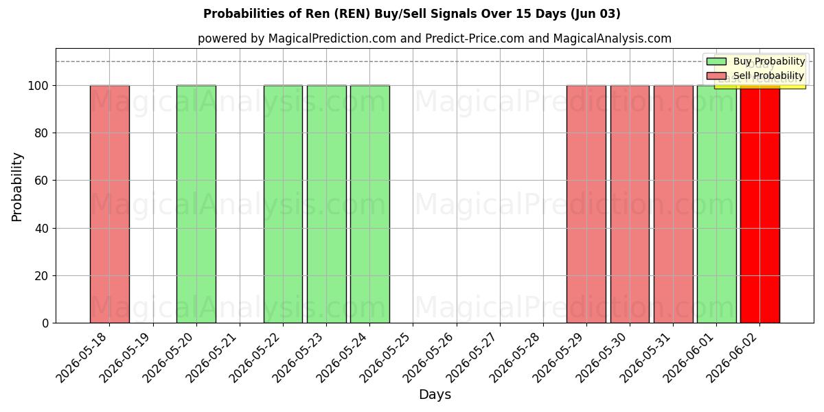 Probabilities of Ren (REN) Buy/Sell Signals Using Several AI Models Over 5 Days (03 Jun) 