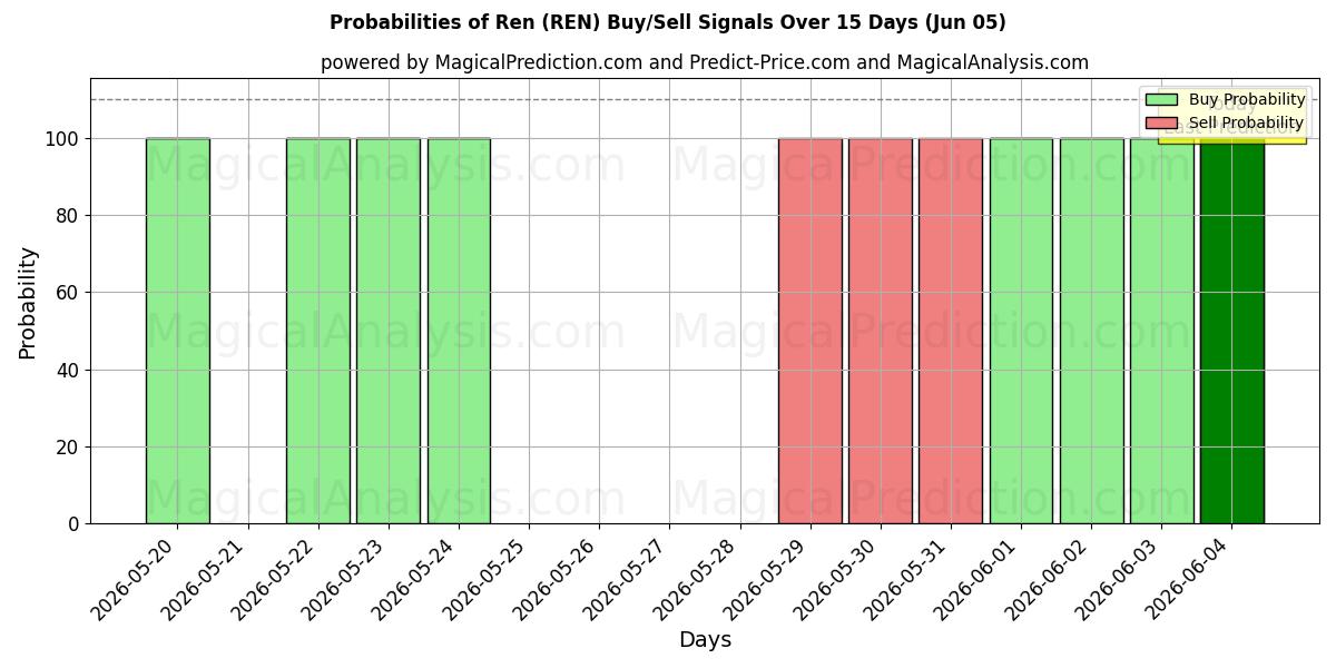 Probabilities of Ren (REN) Buy/Sell Signals Using Several AI Models Over 5 Days (05 Jun) 