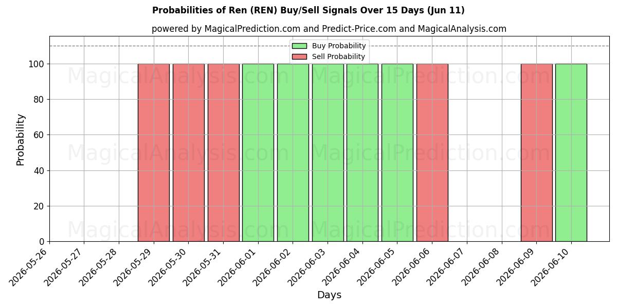Probabilities of ren (REN) Buy/Sell Signals Using Several AI Models Over 5 Days (11 Jun) 