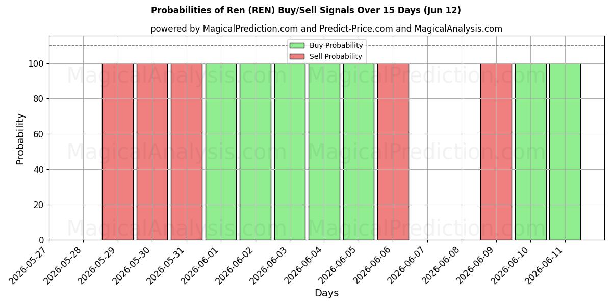 Probabilities of رن (REN) Buy/Sell Signals Using Several AI Models Over 5 Days (12 Jun) 