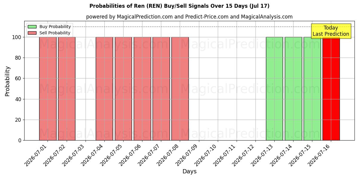 Probabilities of Ren (REN) Buy/Sell Signals Using Several AI Models Over 5 Days (17 Jul) 