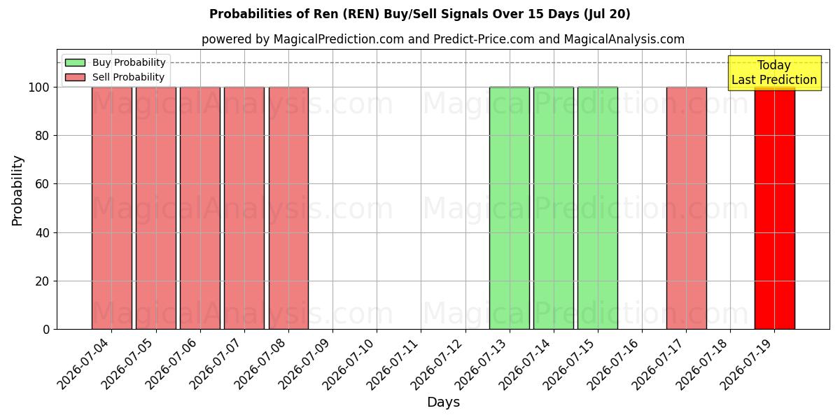 Probabilities of Ren (REN) Buy/Sell Signals Using Several AI Models Over 5 Days (20 Jul) 