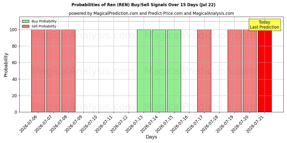 Probabilities of Ren (REN) Buy/Sell Signals Using Several AI Models Over 5 Days (22 Jul) 