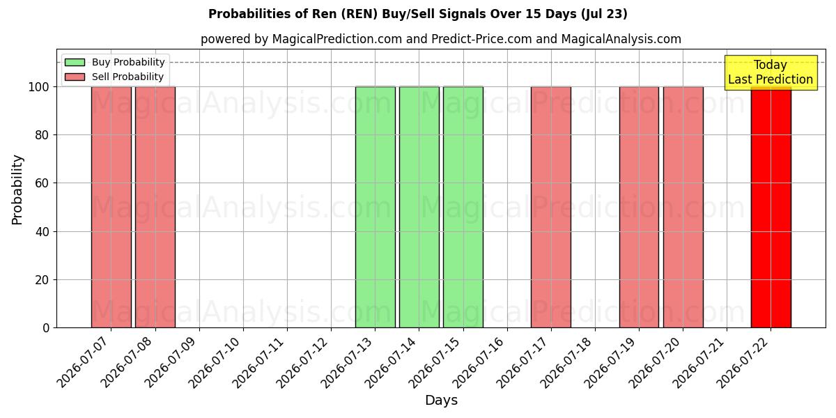 Probabilities of Ren (REN) Buy/Sell Signals Using Several AI Models Over 5 Days (23 Jul) 