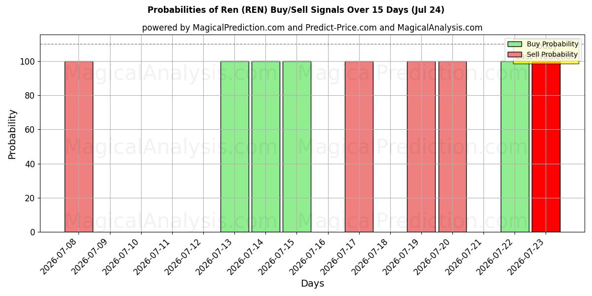 Probabilities of ren (REN) Buy/Sell Signals Using Several AI Models Over 5 Days (24 Jul) 