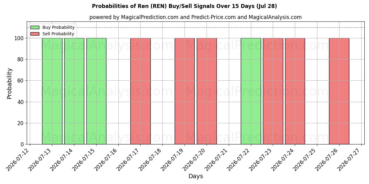 Probabilities of رن (REN) Buy/Sell Signals Using Several AI Models Over 5 Days (28 Jul) 