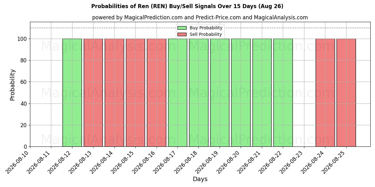 Probabilities of Ren (REN) Buy/Sell Signals Using Several AI Models Over 5 Days (18 Aug) 