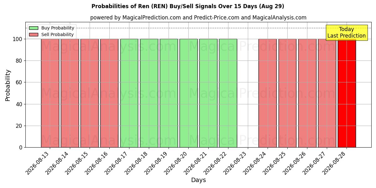 Probabilities of Ren (REN) Buy/Sell Signals Using Several AI Models Over 5 Days (29 Aug) 