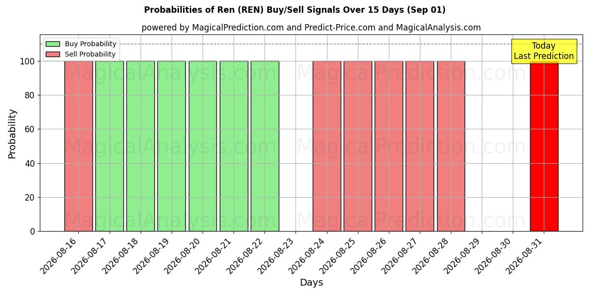 Probabilities of Ren (REN) Buy/Sell Signals Using Several AI Models Over 5 Days (01 Sep) 