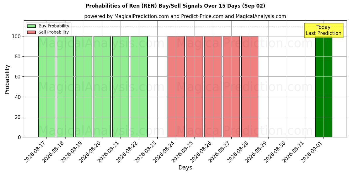 Probabilities of Рен (REN) Buy/Sell Signals Using Several AI Models Over 5 Days (02 Sep) 