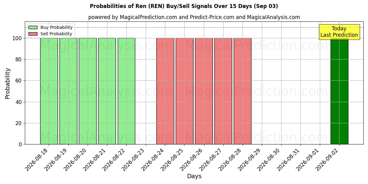 Probabilities of Ren (REN) Buy/Sell Signals Using Several AI Models Over 5 Days (03 Sep) 