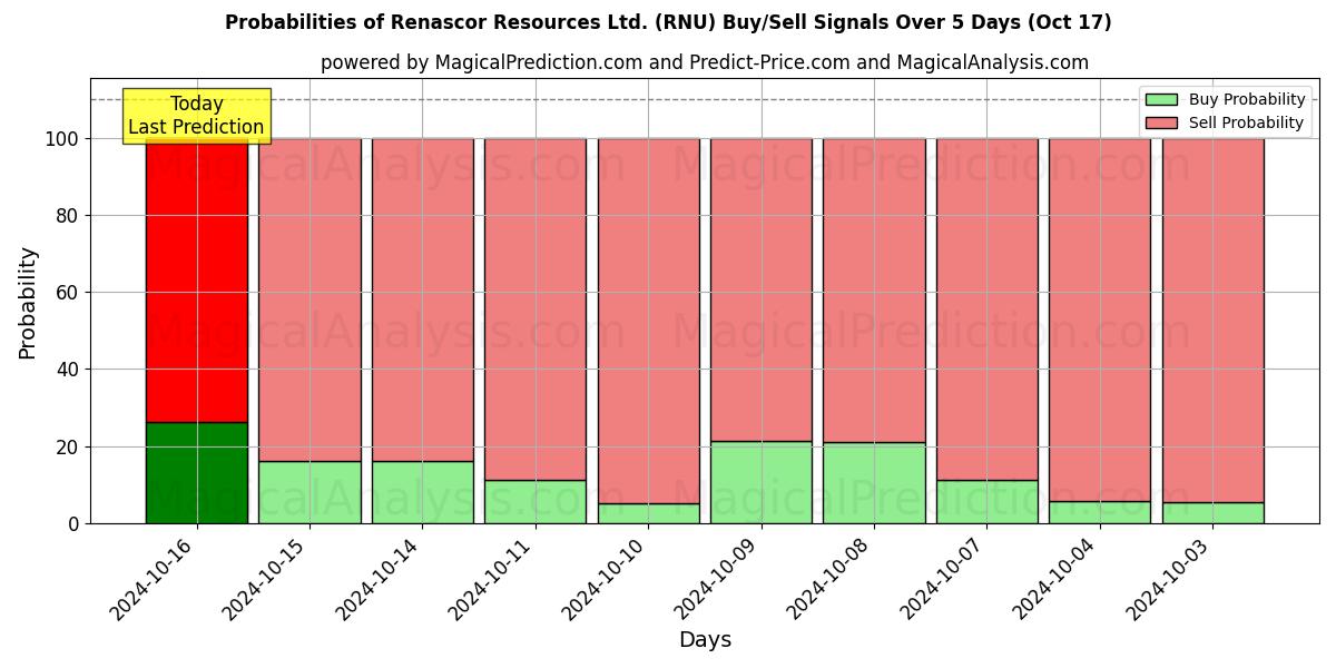 Probabilities of Renascor Resources Ltd. (RNU) Buy/Sell Signals Using Several AI Models Over 5 Days (17 Oct) 