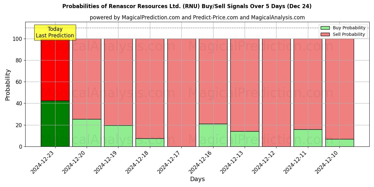 Probabilities of Renascor Resources Ltd. (RNU) Buy/Sell Signals Using Several AI Models Over 5 Days (24 Dec) 