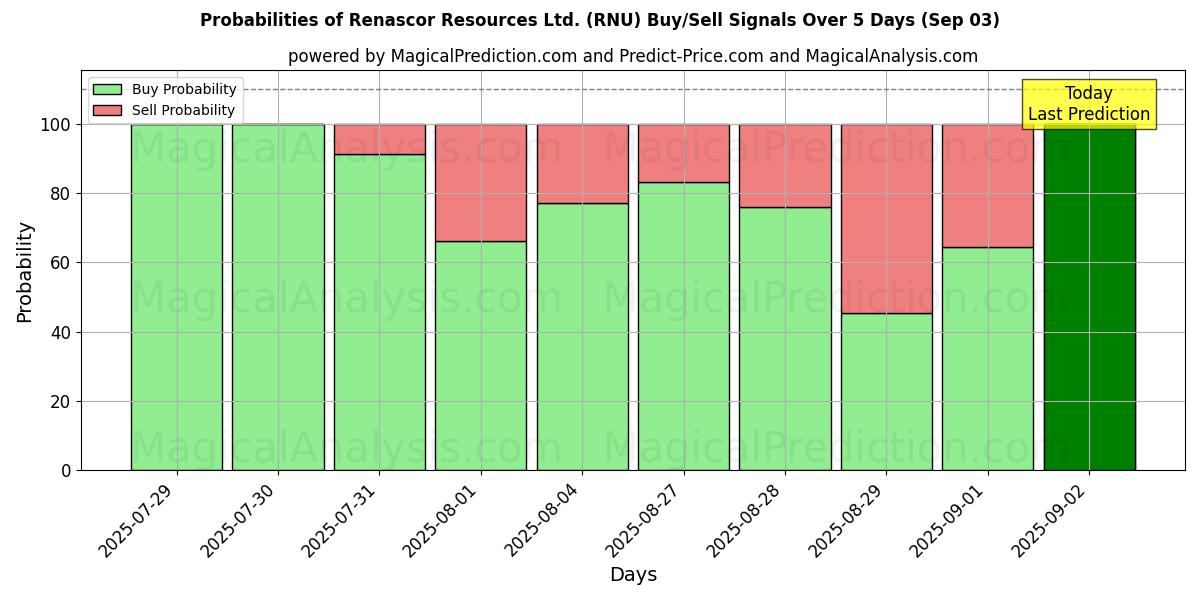 Probabilities of Renascor Resources Ltd. (RNU) Buy/Sell Signals Using Several AI Models Over 10 Days (03 Sep) Probabilities of Renascor Resources Ltd. (RNU) Buy/Sell Signals Using Several AI Models Over 5 Days (03 Sep)