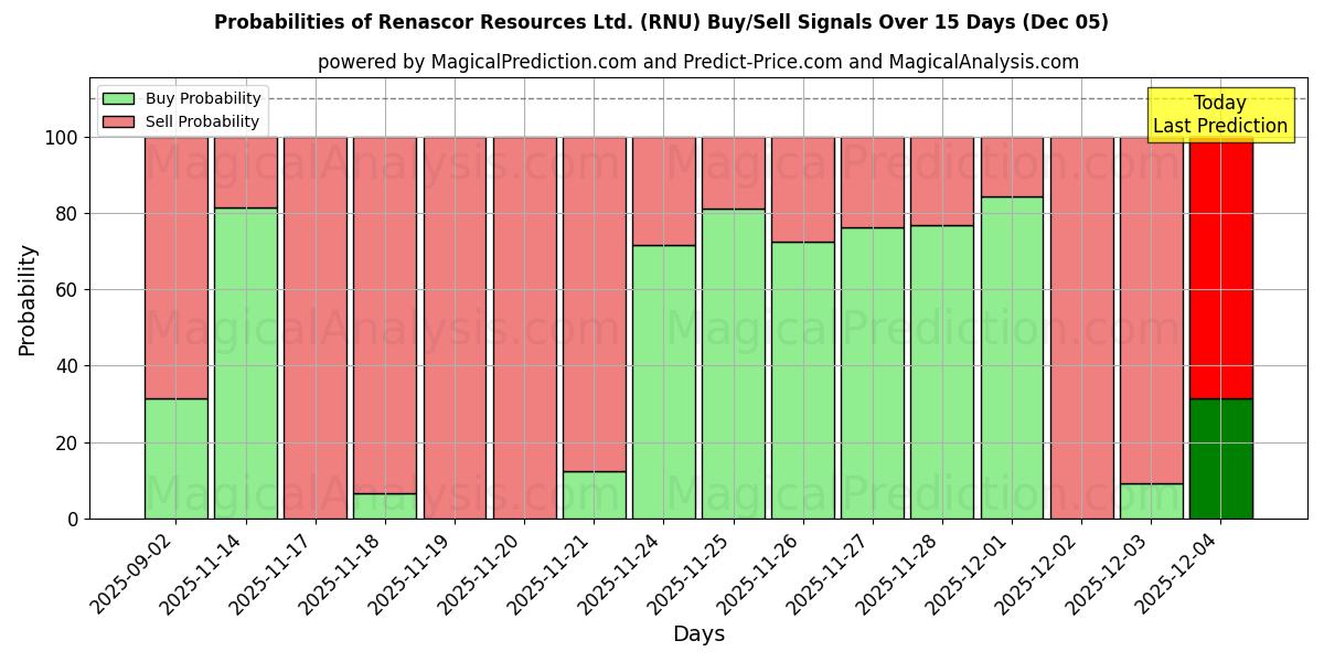 Probabilities of Renascor Resources Ltd. (RNU) Buy/Sell Signals Using Several AI Models Over 5 Days (05 Dec) 