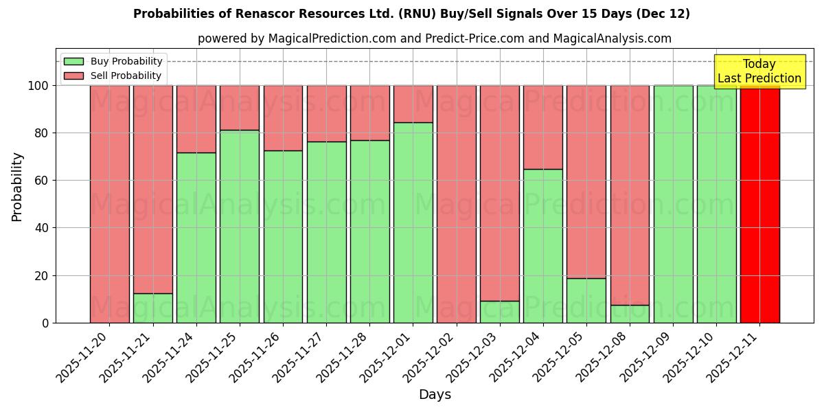 Probabilities of Renascor Resources Ltd. (RNU) Buy/Sell Signals Using Several AI Models Over 5 Days (12 Dec) 