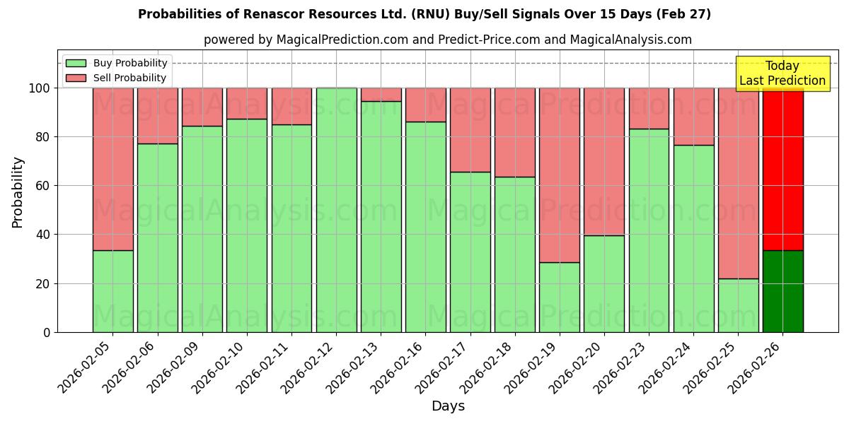 Probabilities of Renascor Resources Ltd. (RNU) Buy/Sell Signals Using Several AI Models Over 5 Days (27 Feb) 
