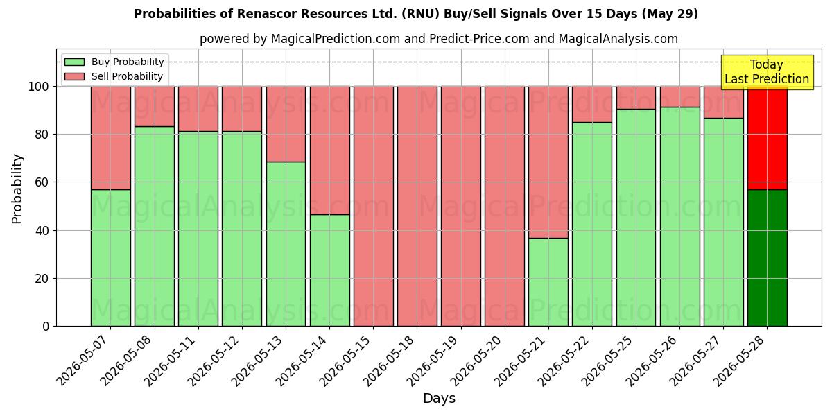 Probabilities of Renascor Resources Ltd. (RNU) Buy/Sell Signals Using Several AI Models Over 5 Days (29 May) 