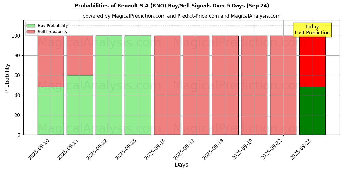Probabilities of Renault S A (RNO) Buy/Sell Signals Using Several AI Models Over 5 Days (24 Sep) 