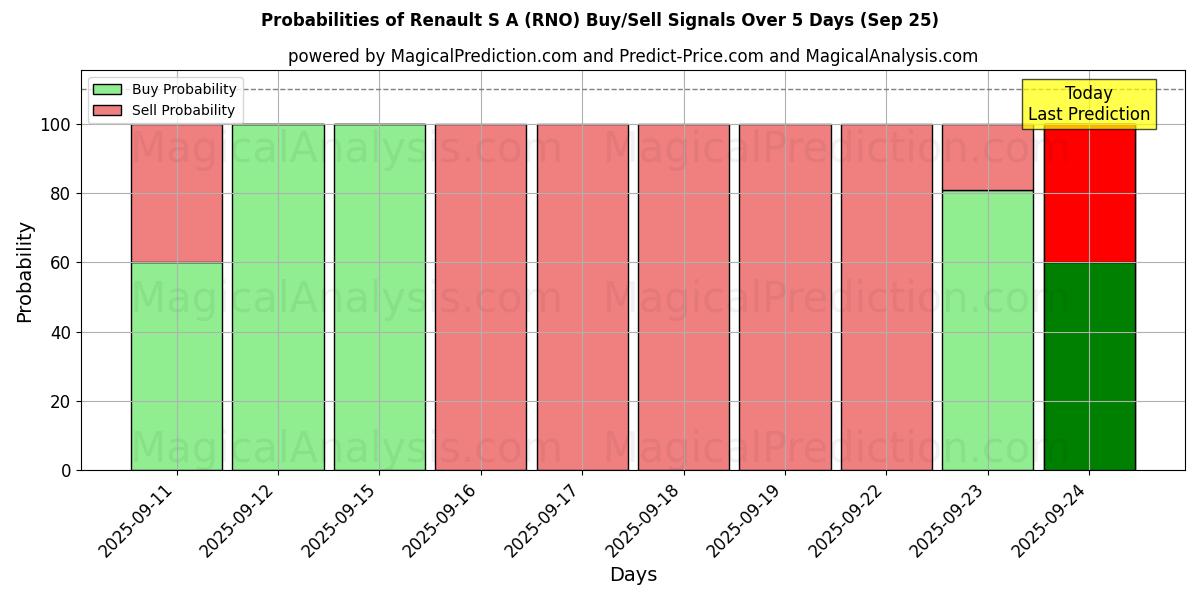 Probabilities of Renault S A (RNO) Buy/Sell Signals Using Several AI Models Over 5 Days (25 Sep) 