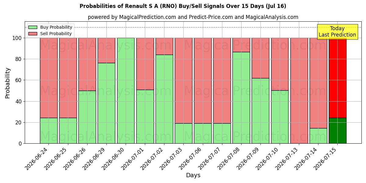 Probabilities of Renault S A (RNO) Buy/Sell Signals Using Several AI Models Over 5 Days (16 Jul) 