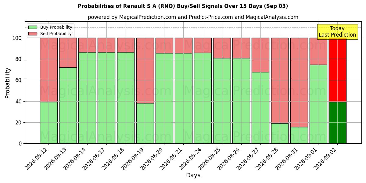Probabilities of Renault S A (RNO) Buy/Sell Signals Using Several AI Models Over 5 Days (03 Sep) 