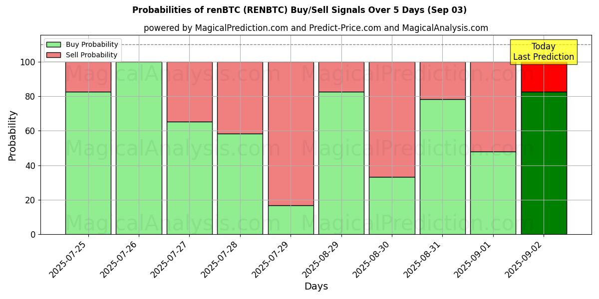 10일간 (렌BTC (RENBTC)) 여러 AI 모델을 이용한 03 Sep의 매수/매도 신호 확률 Probabilities of 렌BTC (RENBTC) Buy/Sell Signals Using Several AI Models Over 5 Days (03 Sep)