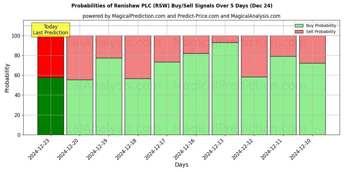 Probabilities of Renishaw PLC (RSW) Buy/Sell Signals Using Several AI Models Over 5 Days (24 Dec) 