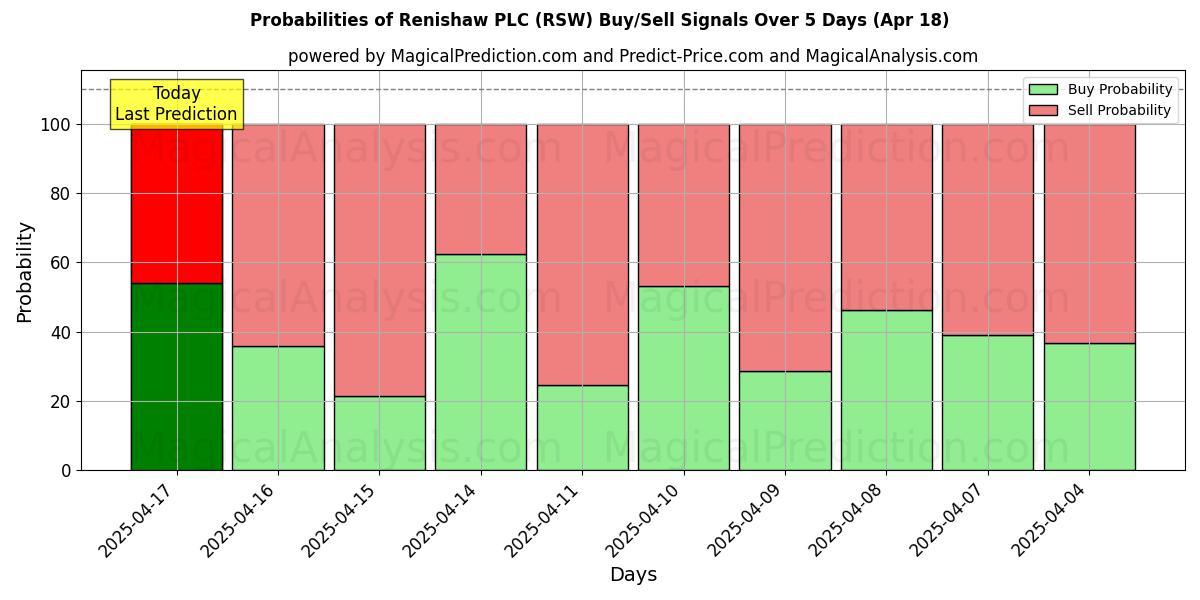 Вероятности сигналов на покупку/продажу Renishaw PLC (RSW) с использованием нескольких моделей ИИ за 10 дней (18 Apr) Probabilities of Renishaw PLC (RSW) Buy/Sell Signals Using Several AI Models Over 5 Days (18 Apr)