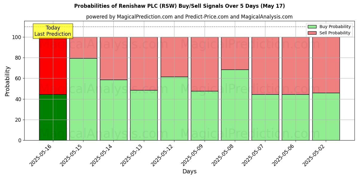 Probabilities of Renishaw PLC (RSW) Buy/Sell Signals Using Several AI Models Over 5 Days (03 Sep) 