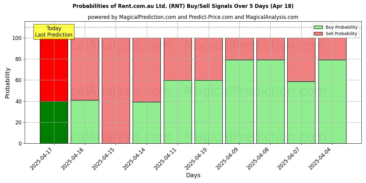 10日間(Rent.com.au Ltd. (RNT))の複数のAIモデルによる01 Augの買い/売りシグナルの確率 Probabilities of Rent.com.au Ltd. (RNT) Buy/Sell Signals Using Several AI Models Over 5 Days (01 Aug)