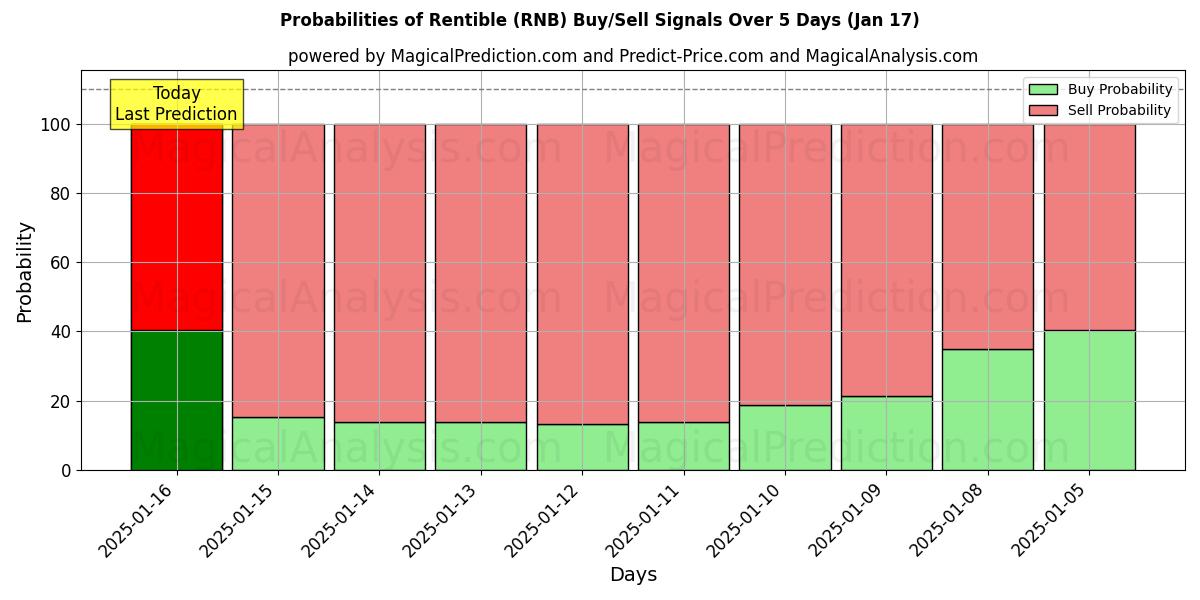 Probabilities of قابل اجاره (RNB) Buy/Sell Signals Using Several AI Models Over 5 Days (17 Jan) 