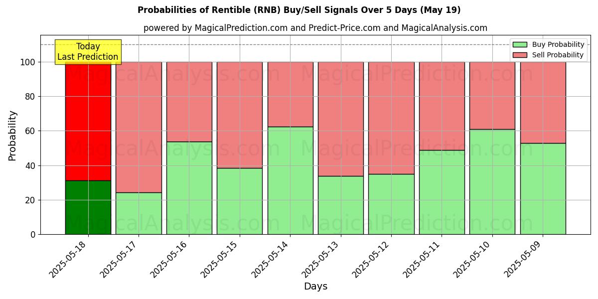 Probabilities of 可出租 (RNB) Buy/Sell Signals Using Several AI Models Over 5 Days (19 May) 