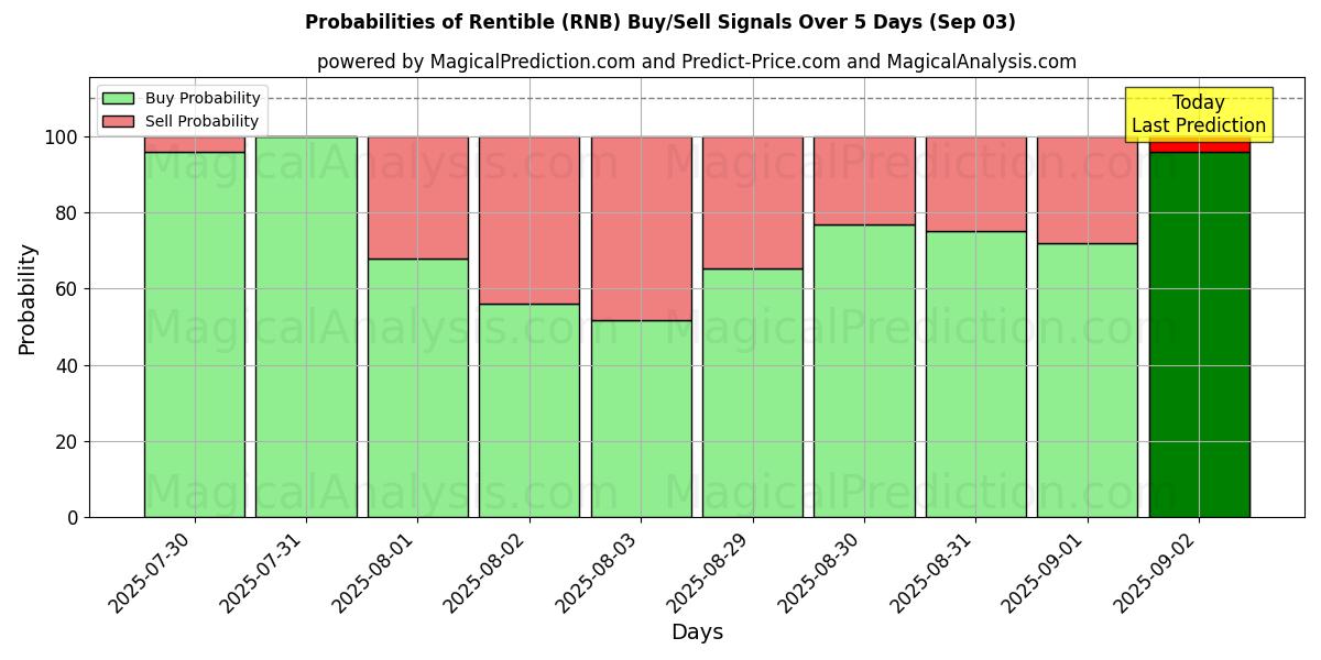 10일간 (임대 가능 (RNB)) 여러 AI 모델을 이용한 03 Sep의 매수/매도 신호 확률 Probabilities of 임대 가능 (RNB) Buy/Sell Signals Using Several AI Models Over 5 Days (03 Sep)