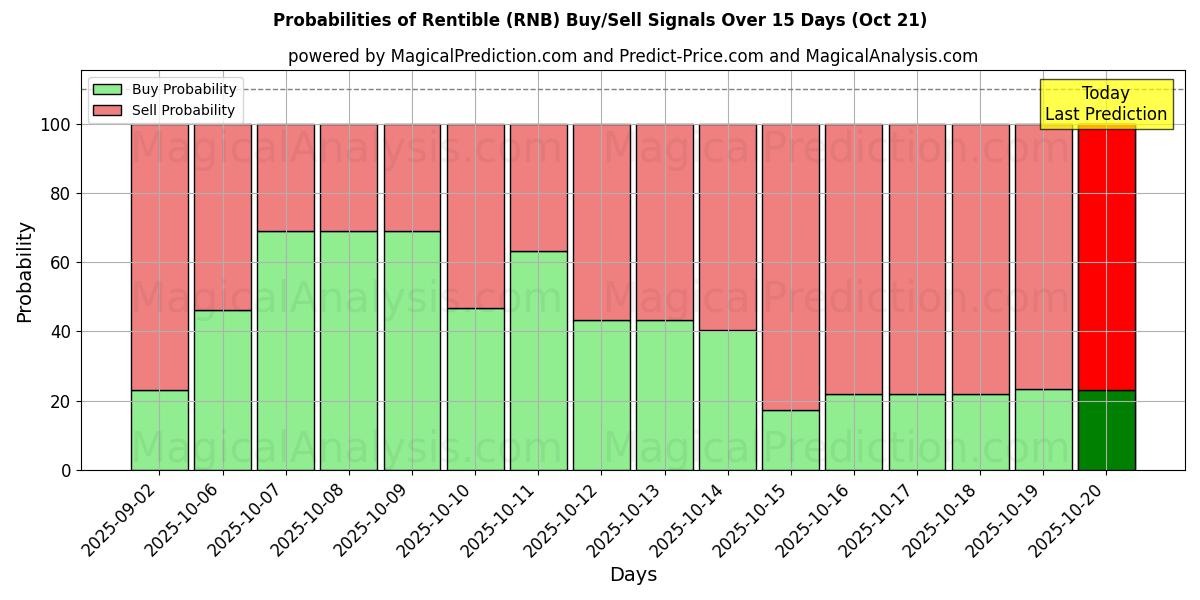 Probabilities of Leibar (RNB) Buy/Sell Signals Using Several AI Models Over 5 Days (21 Oct) 