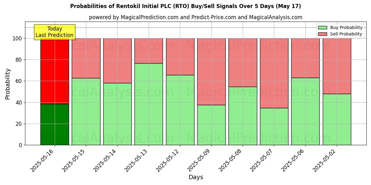 Probabilities of Rentokil Initial PLC (RTO) Buy/Sell Signals Using Several AI Models Over 5 Days (14 Aug) 