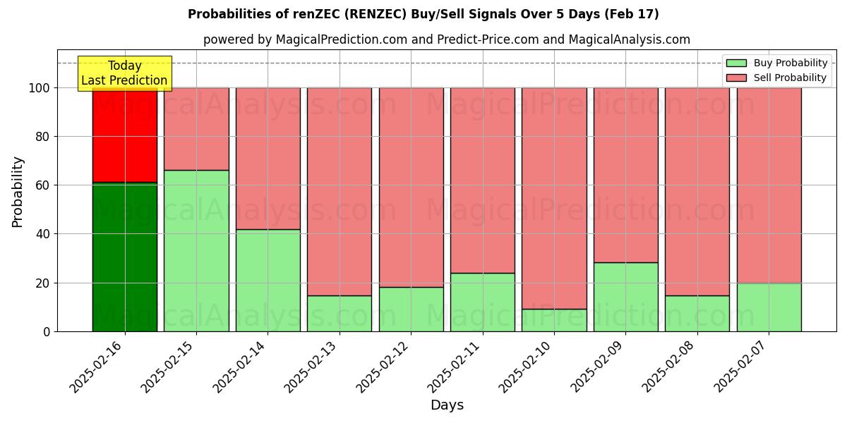 Probabilities of 人ZEC (RENZEC) Buy/Sell Signals Using Several AI Models Over 5 Days (04 Feb) 