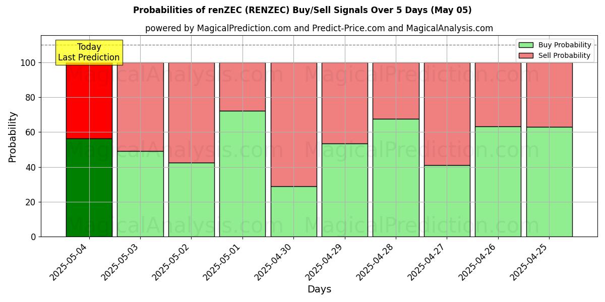 10일간 (렌젝 (RENZEC)) 여러 AI 모델을 이용한 05 May의 매수/매도 신호 확률 Probabilities of 렌젝 (RENZEC) Buy/Sell Signals Using Several AI Models Over 5 Days (05 May)