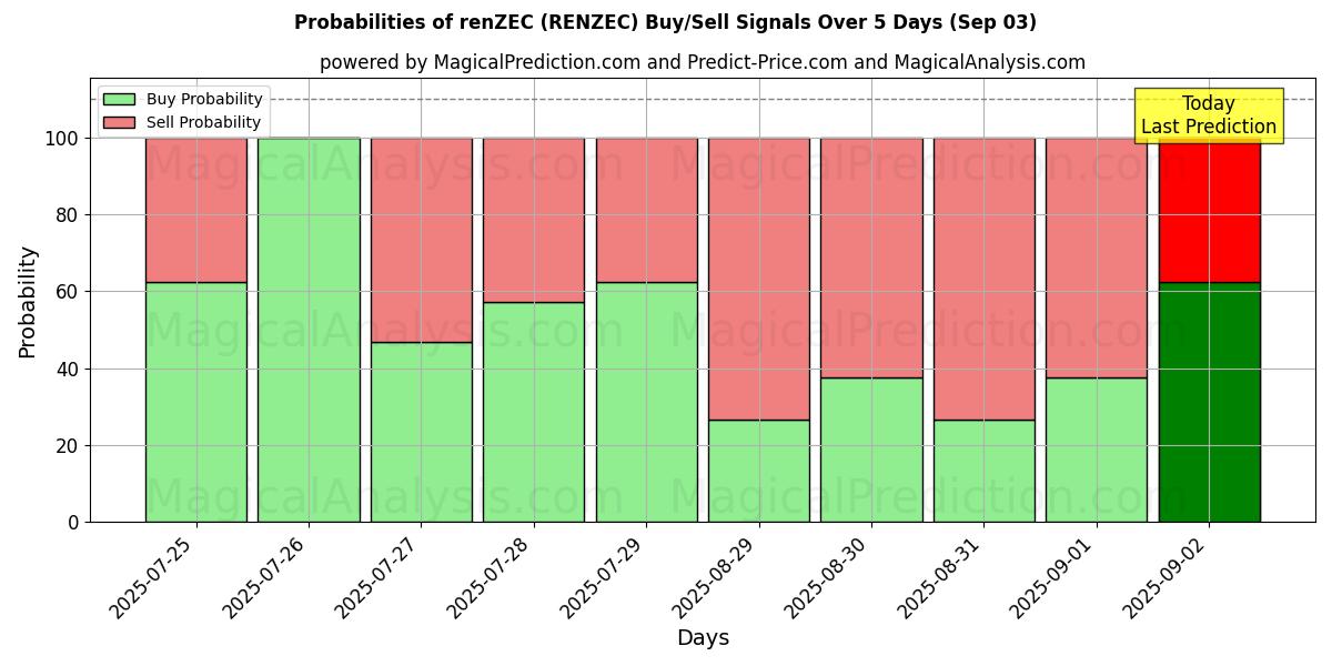 Probabilities of renZEC (RENZEC) Buy/Sell Signals Using Several AI Models Over 5 Days (03 Sep) 