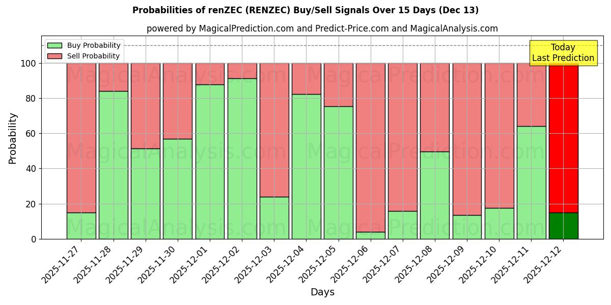 Probabilities of レンゼック (RENZEC) Buy/Sell Signals Using Several AI Models Over 5 Days (13 Dec) 